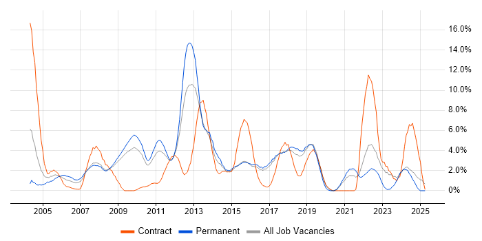 Job vacancy trend for E-Commerce in Hemel Hempstead