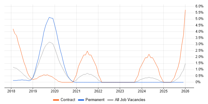 Elastic Stack job vacancy trend in Hemel Hempstead