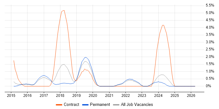 Elasticsearch job vacancy trend in Hemel Hempstead