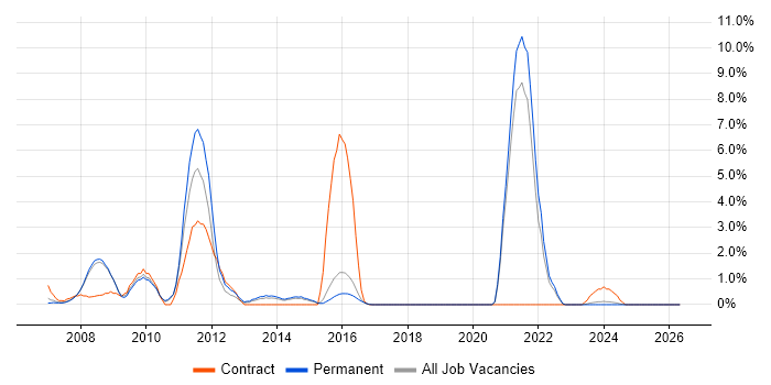 Email Marketing job vacancy trend in Hemel Hempstead