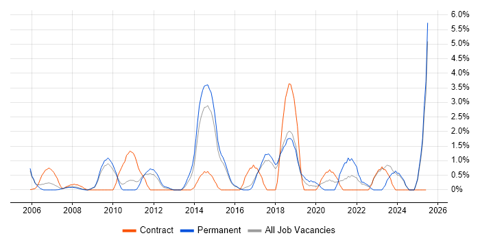 Job vacancy trend for Enterprise Architecture in Hemel Hempstead Job vacancy trend for Enterprise Architecture in Hemel Hempstead