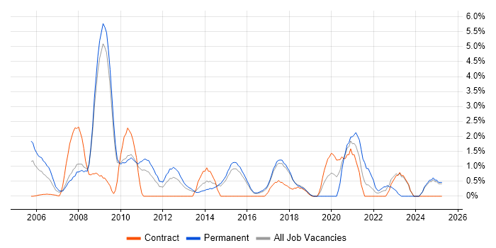 Job vacancy trend for Enterprise Software in Hemel Hempstead Job vacancy trend for Enterprise Software in Hemel Hempstead