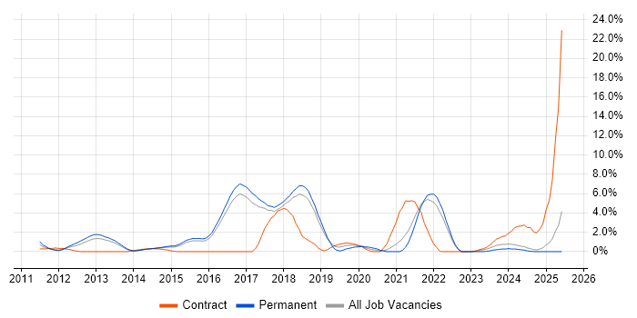 Job vacancy trend for Entity Framework in Hemel Hempstead