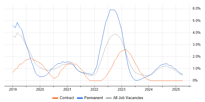 Job vacancy trend for Entra ID in Hemel Hempstead Job vacancy trend for Entra ID in Hemel Hempstead