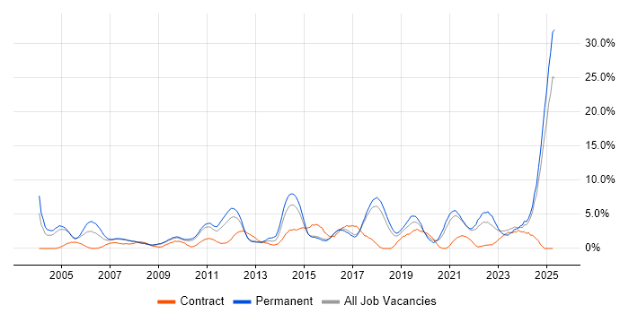 Job vacancy trend for ERP in Hemel Hempstead Job vacancy trend for ERP in Hemel Hempstead