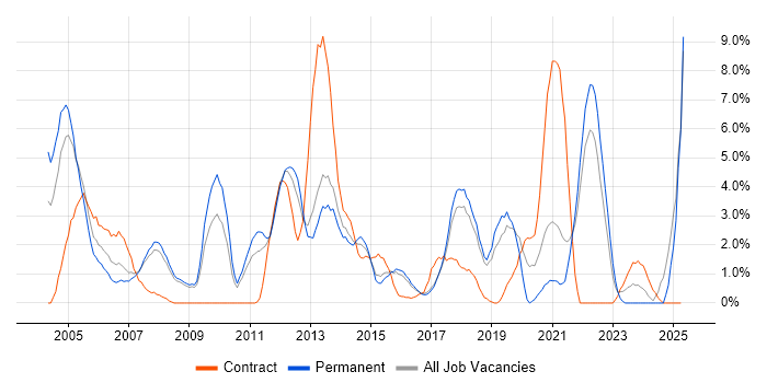 Job vacancy trend for ETL in Hemel Hempstead