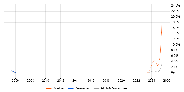 Job vacancy trend for Event-Driven in Hemel Hempstead
