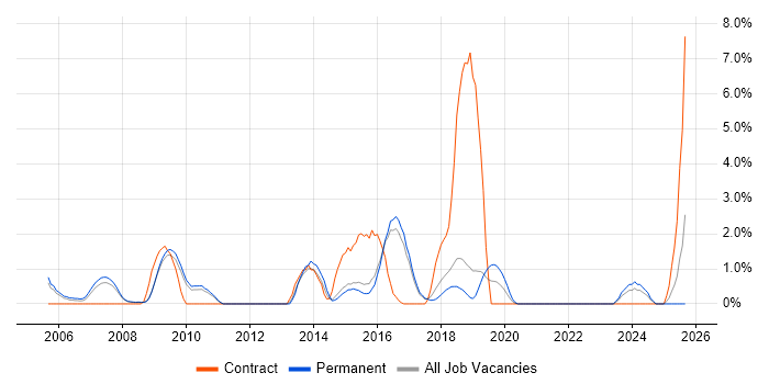 F5 job vacancy trend in Hemel Hempstead