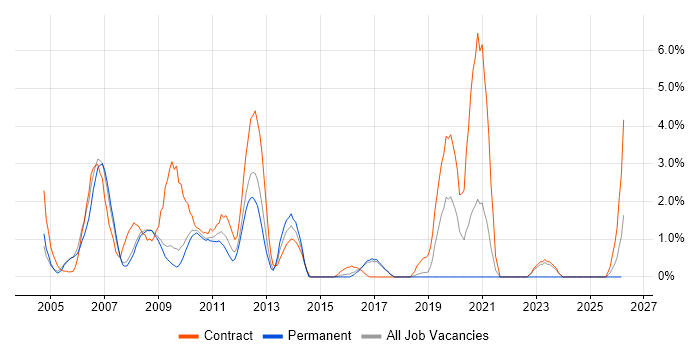 Fat Client job vacancy trend in Hemel Hempstead