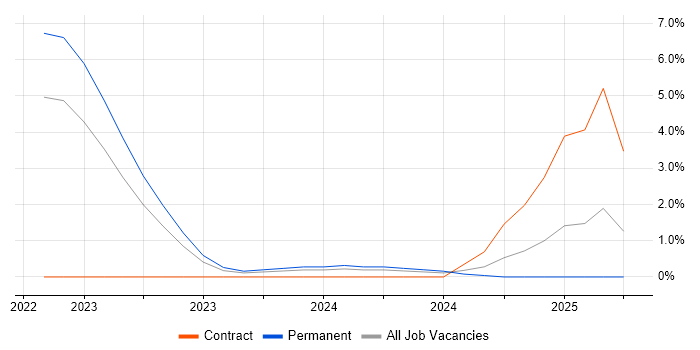 Job vacancy trend for Figma in Hemel Hempstead