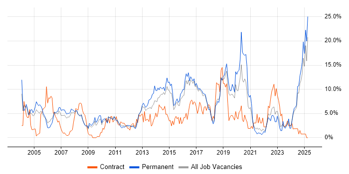 Job vacancy trend for Firewall in Hemel Hempstead Job vacancy trend for Firewall in Hemel Hempstead