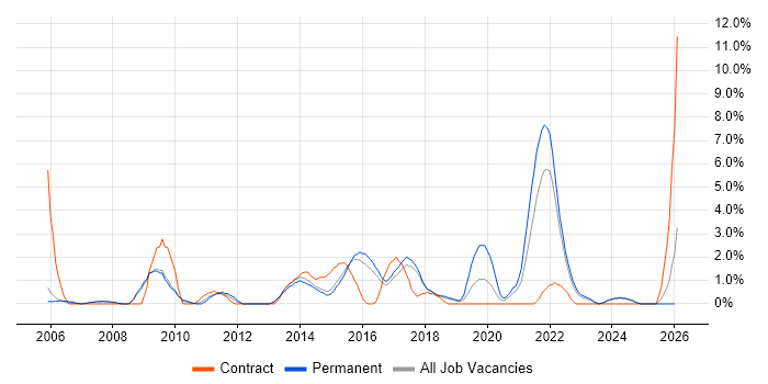 FMCG job vacancy trend in Hemel Hempstead