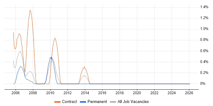 Forcepoint job vacancy trend in Hemel Hempstead