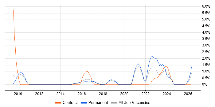 Fortinet job vacancy trend in Hemel Hempstead
