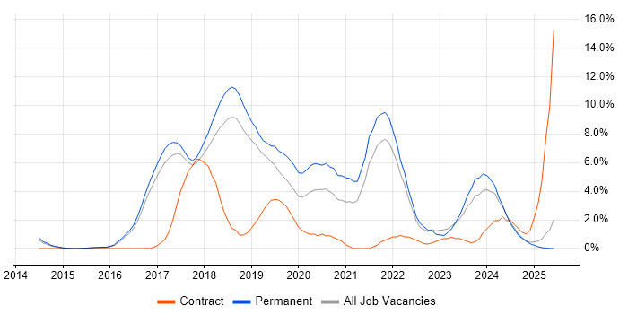 Job vacancy trend for Full-Stack Development in Hemel Hempstead