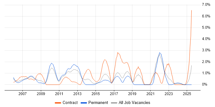Job vacancy trend for Functional Testing in Hemel Hempstead