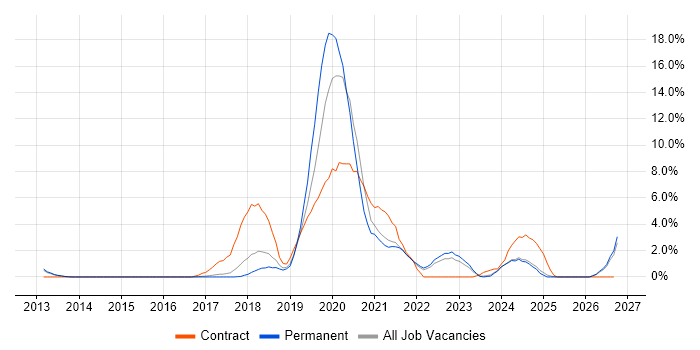 GCP job vacancy trend in Hemel Hempstead