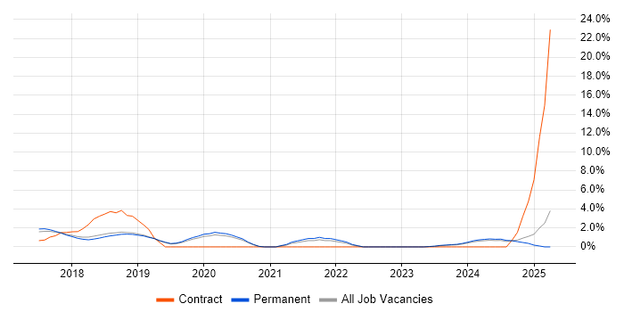 Job vacancy trend for GDPR in Hemel Hempstead