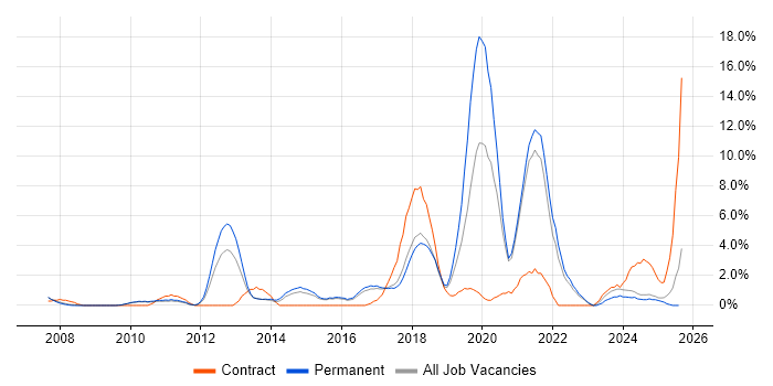 Job vacancy trend for Google in Hemel Hempstead