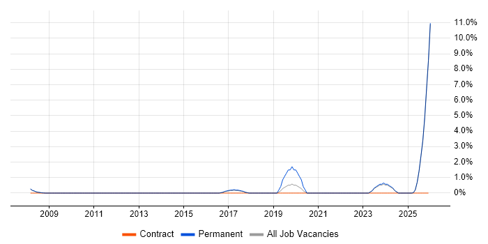 Governance Manager job vacancy trend in Hemel Hempstead