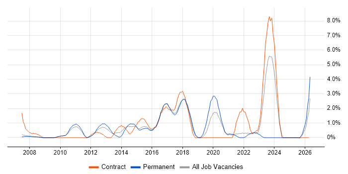 Greenfield Project job vacancy trend in Hemel Hempstead
