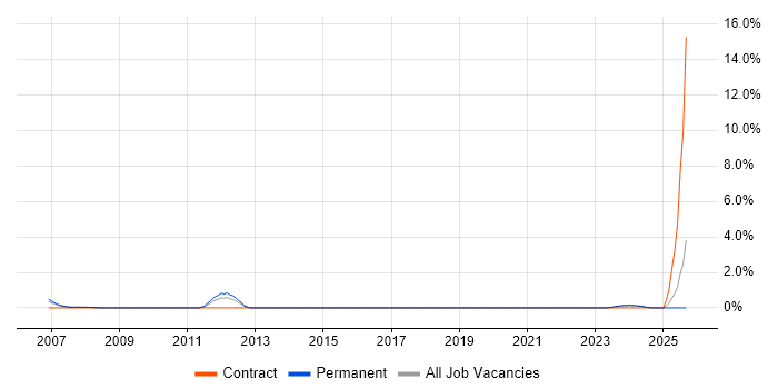 Job vacancy trend for Help Desk Coordinator in Hemel Hempstead
