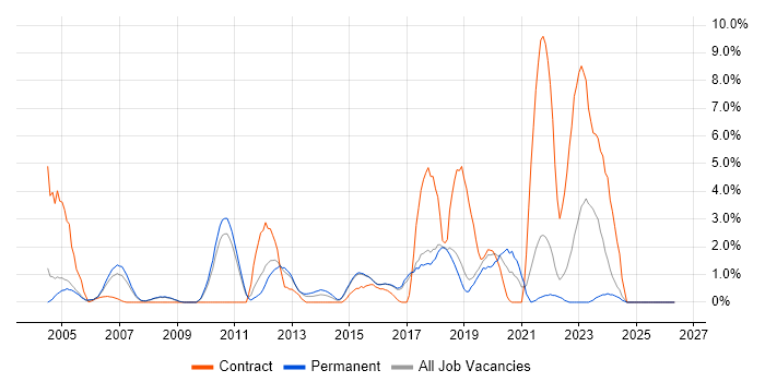 High Availability job vacancy trend in Hemel Hempstead