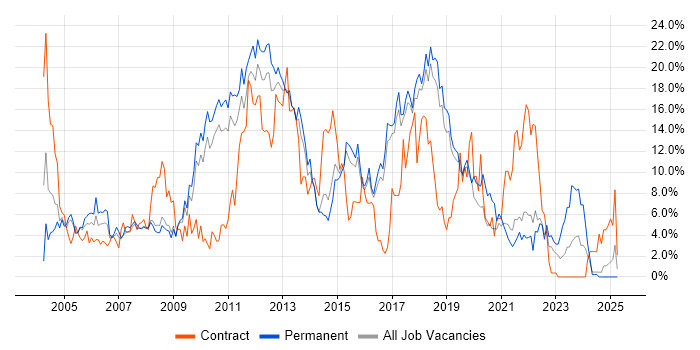 Job vacancy trend for HTML in Hemel Hempstead