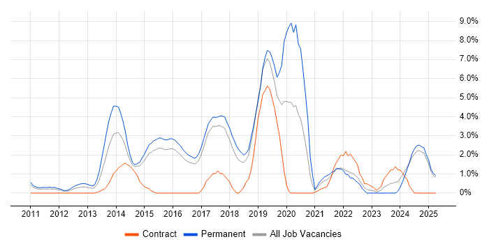Job vacancy trend for Hyper-V in Hemel Hempstead Job vacancy trend for Hyper-V in Hemel Hempstead