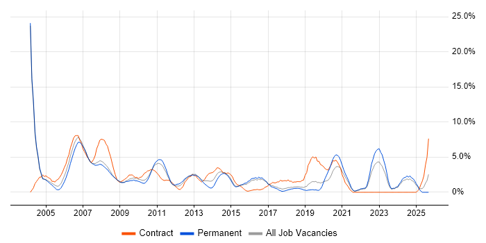 IBM job vacancy trend in Hemel Hempstead
