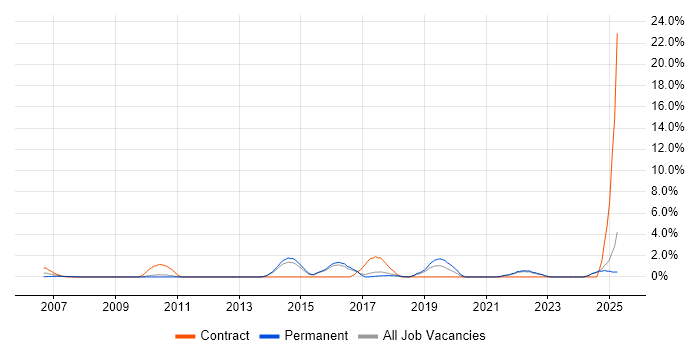 Job vacancy trend for Identity Management in Hemel Hempstead
