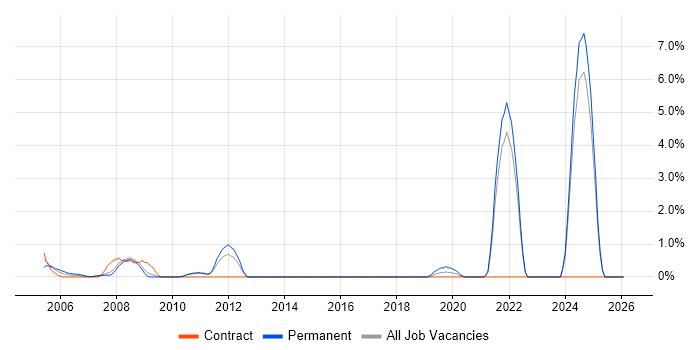 Implementation Consultant job vacancy trend in Hemel Hempstead