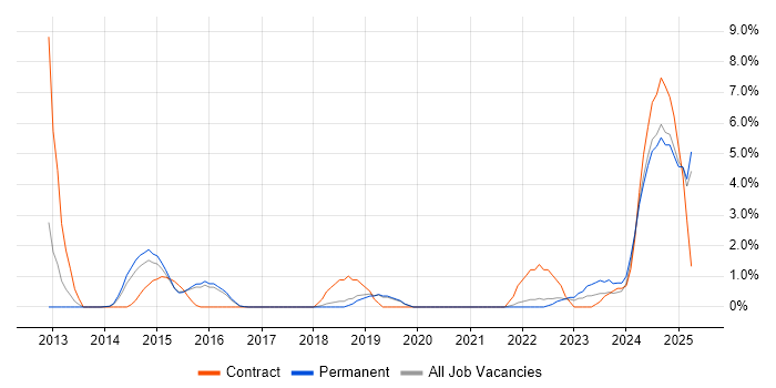 Job vacancy trend for Incident Response in Hemel Hempstead Job vacancy trend for Incident Response in Hemel Hempstead
