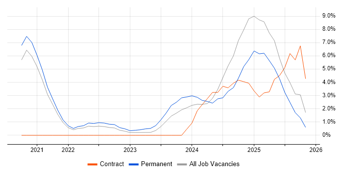 Inclusion and Diversity job vacancy trend in Hemel Hempstead
