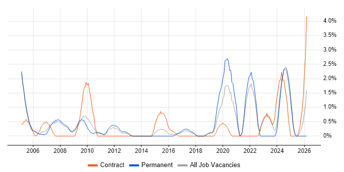 Information Management job vacancy trend in Hemel Hempstead