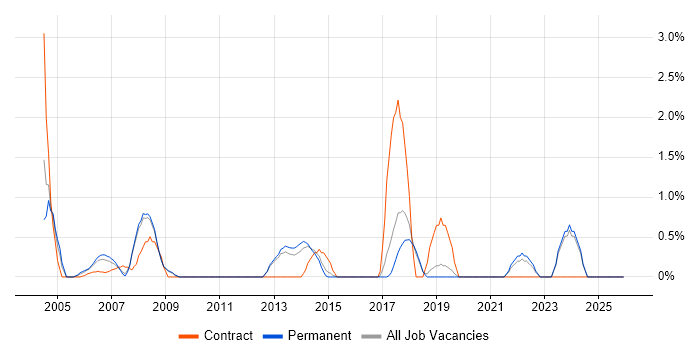 Information Security Management job vacancy trend in Hemel Hempstead