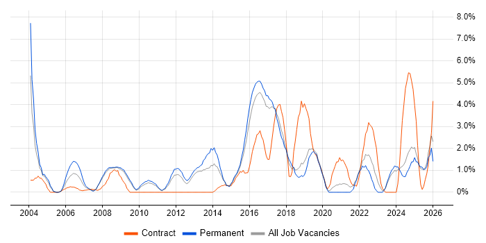 Information Security job vacancy trend in Hemel Hempstead