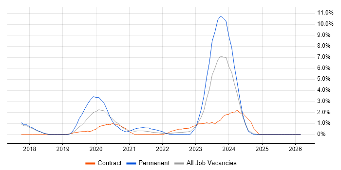 Infrastructure as Code job vacancy trend in Hemel Hempstead