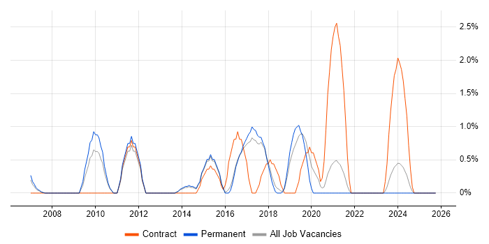 Infrastructure Specialist job vacancy trend in Hemel Hempstead