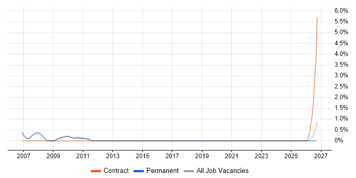 Instructional Design job vacancy trend in Hemel Hempstead