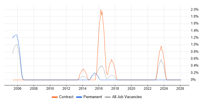 Integration Engineer job vacancy trend in Hemel Hempstead