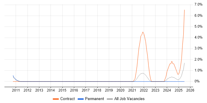 Job vacancy trend for Integration Patterns in Hemel Hempstead