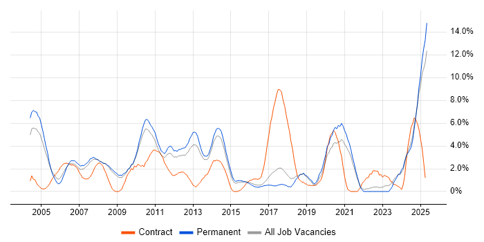 Job vacancy trend for Internet in Hemel Hempstead Job vacancy trend for Internet in Hemel Hempstead
