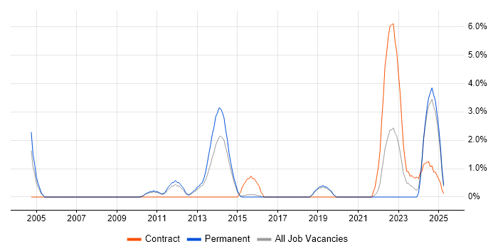 Job vacancy trend for Intrusion Detection in Hemel Hempstead Job vacancy trend for Intrusion Detection in Hemel Hempstead