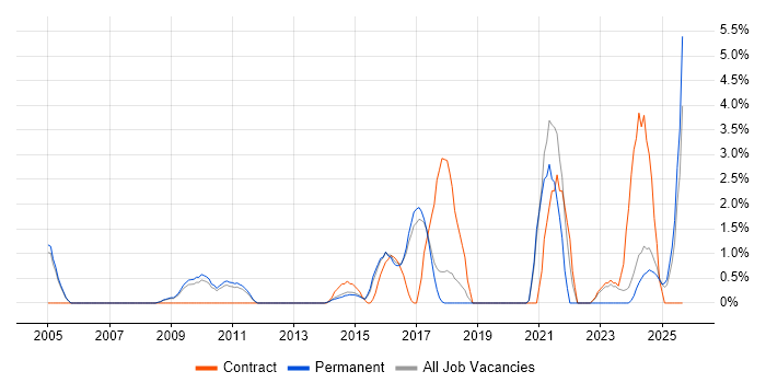 Inventory Management job vacancy trend in Hemel Hempstead Inventory Management job vacancy trend in Hemel Hempstead