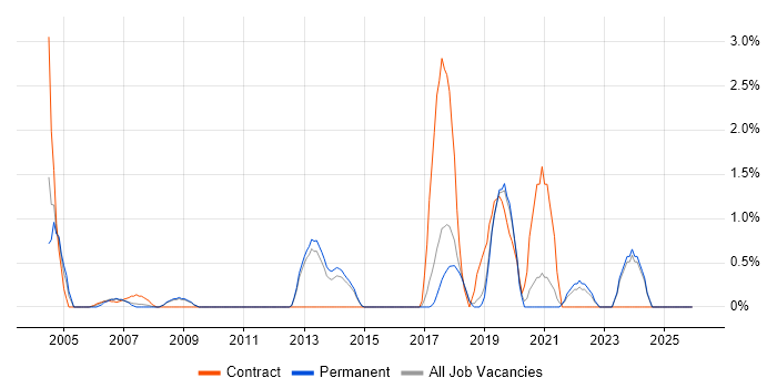 ISMS job vacancy trend in Hemel Hempstead