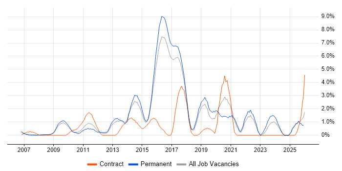 ISO/IEC 27001 job vacancy trend in Hemel Hempstead