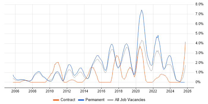 IT Analyst job vacancy trend in Hemel Hempstead