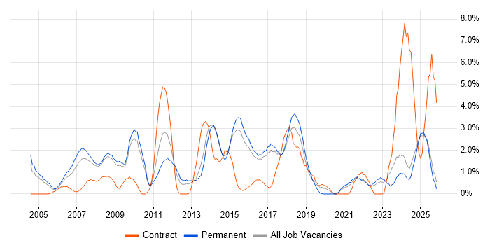 IT Manager job vacancy trend in Hemel Hempstead