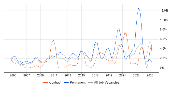 Job vacancy trend for IT Support in Hemel Hempstead Job vacancy trend for IT Support in Hemel Hempstead